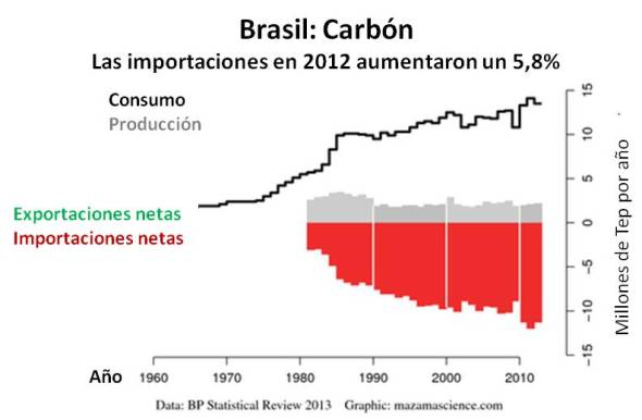 Brasil carbón