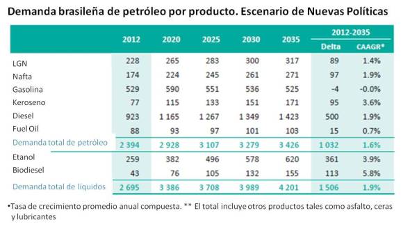 Demanda brasileña de líquidos combustibles por producto