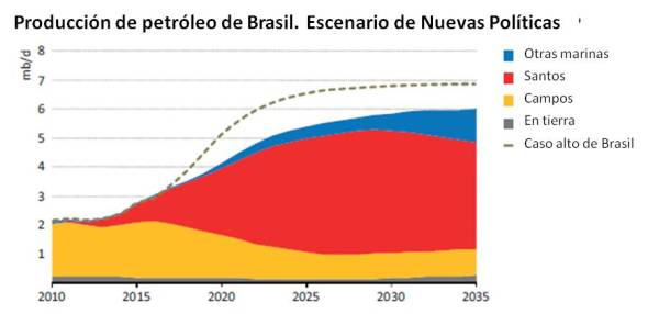 Petróleo en Brasil
