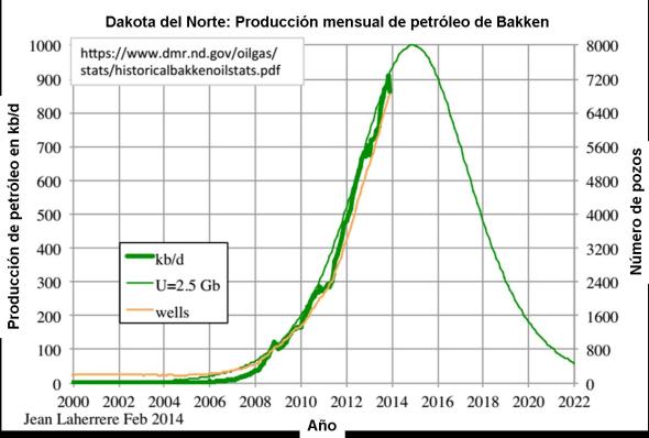 20140216  3 Dakota del Norte prod mensual de petróleo de Bakken