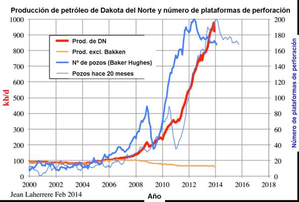 20140216 Prod de petróleo de DN y numero de plataformas