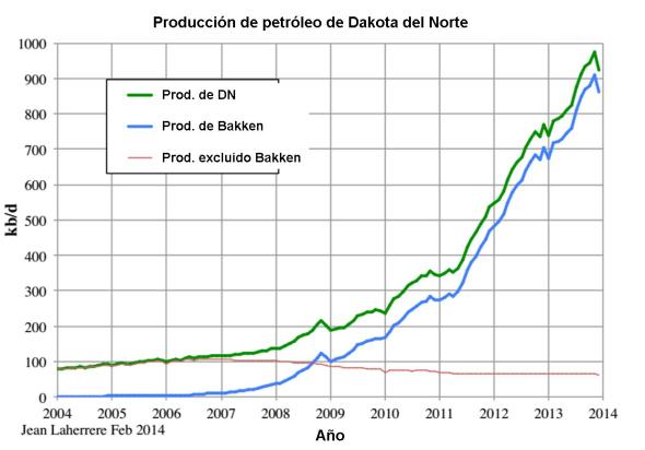 20140216 Producción de petróleo de Dakota del Norte